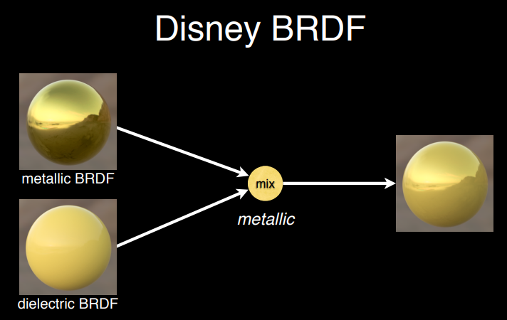 disney BRDF和disney BSDF